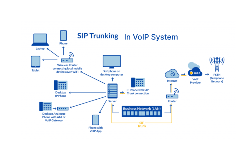 sip trunking Working